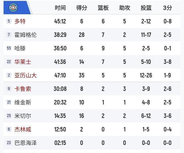 杜兰特出场, 杜兰特出场, 遭到雷霆队 杜兰特出场, 杜兰特出场, 遭到雷霆队